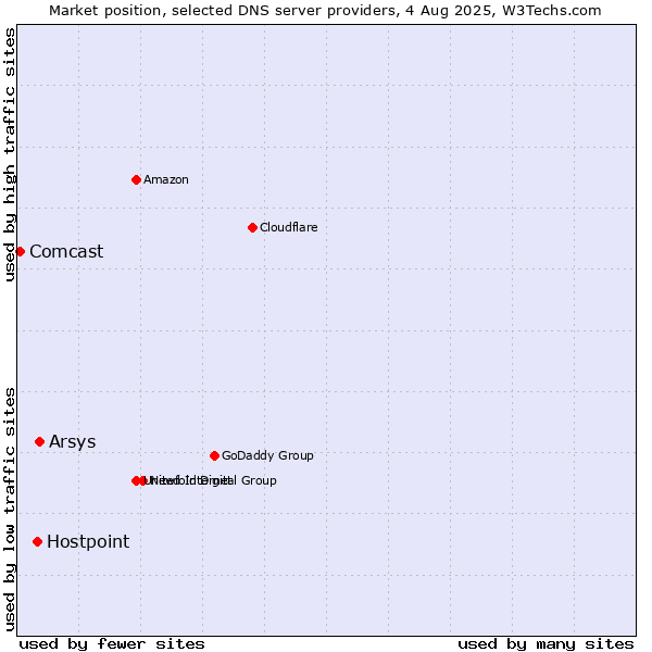 Market position of Arsys vs. Hostpoint vs. Comcast