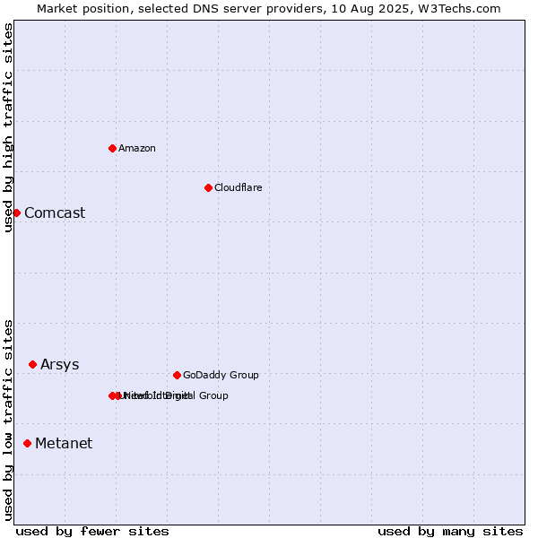 Market position of Arsys vs. Metanet vs. Comcast