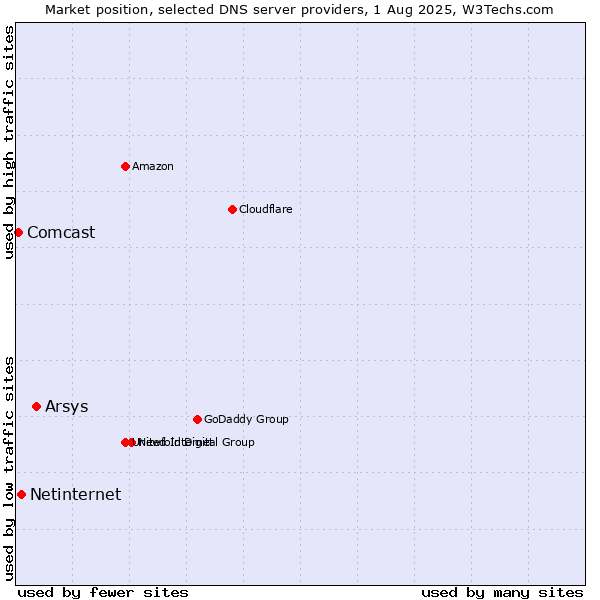 Market position of Arsys vs. Netinternet vs. Comcast