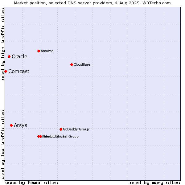 Market position of Arsys vs. Oracle vs. Comcast