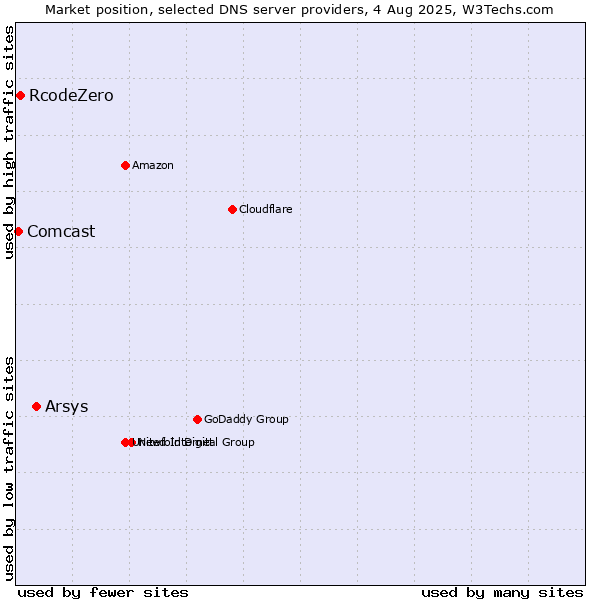 Market position of Arsys vs. RcodeZero vs. Comcast