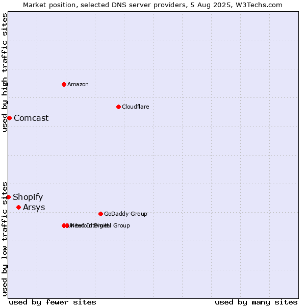 Market position of Arsys vs. Comcast vs. Shopify