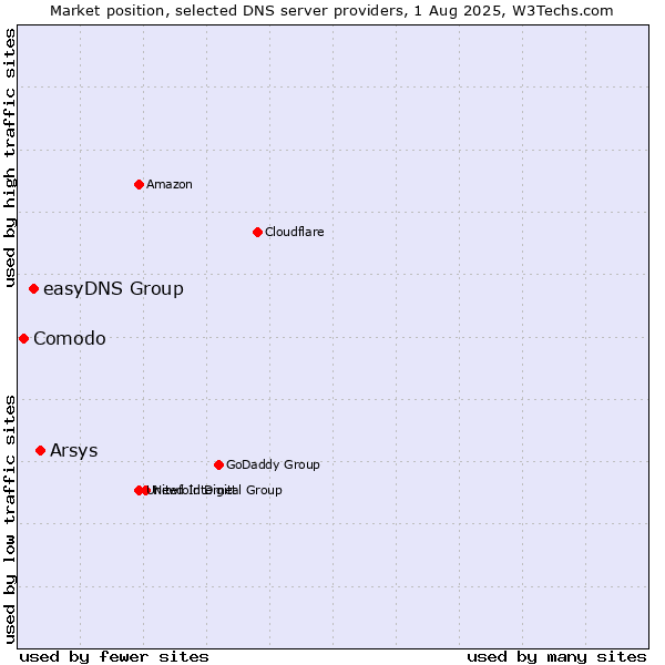 Market position of Arsys vs. easyDNS Group vs. Comodo