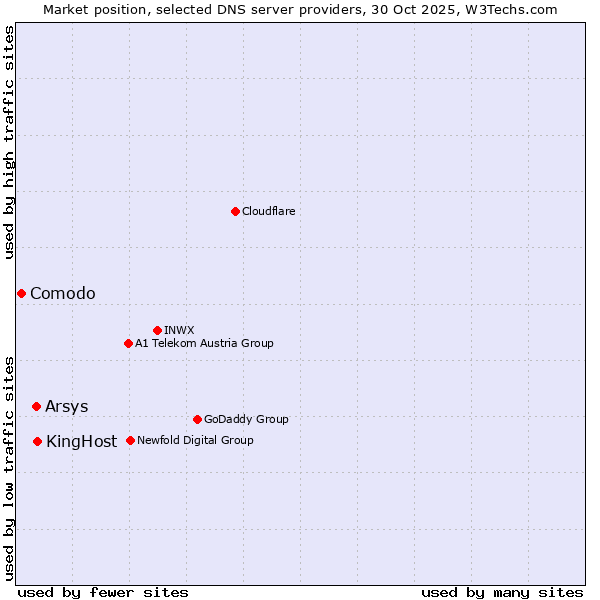 Market position of KingHost vs. Arsys vs. Comodo