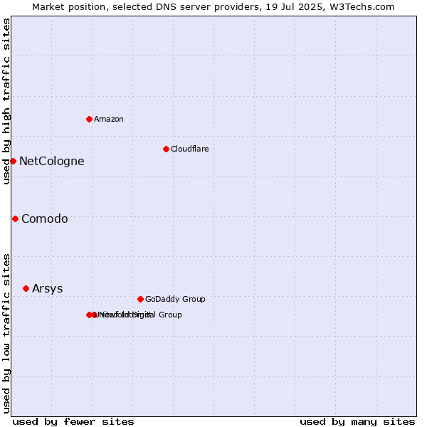 Market position of Arsys vs. Comodo vs. NetCologne