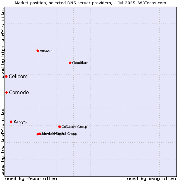 Market position of Arsys vs. Comodo vs. Cellcom