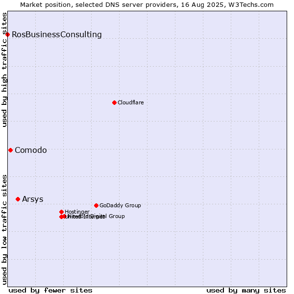 Market position of Arsys vs. Comodo vs. RosBusinessConsulting