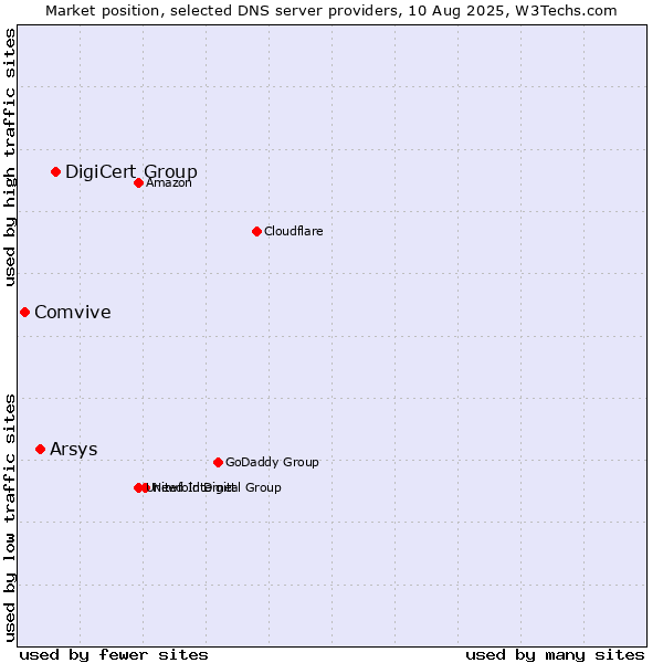 Market position of DigiCert Group vs. Arsys vs. Comvive