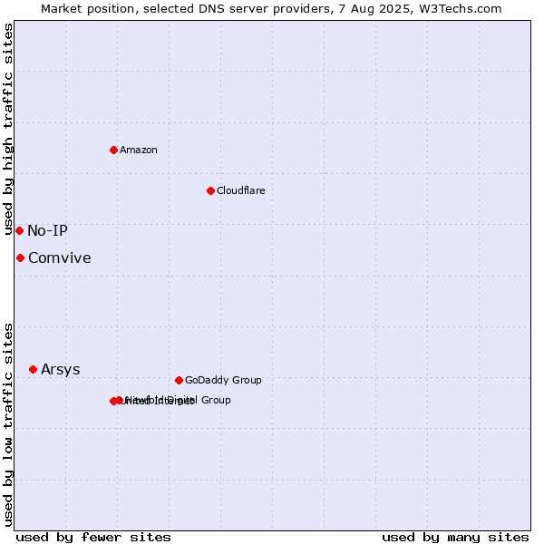 Market position of Arsys vs. Comvive vs. No-IP