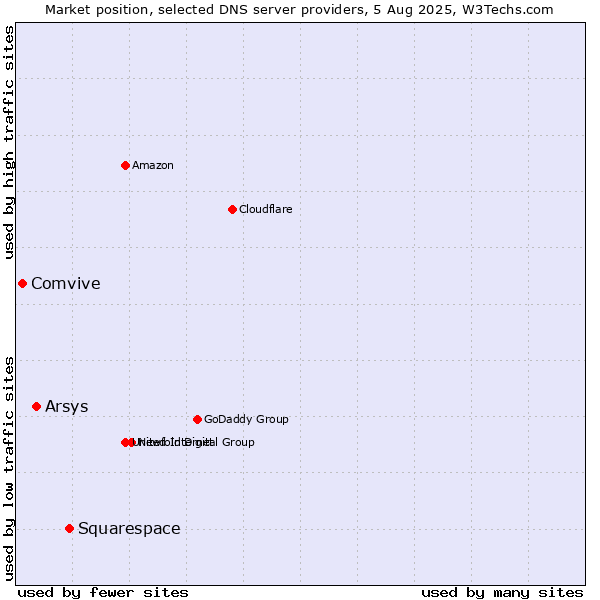 Market position of Squarespace vs. Arsys vs. Comvive