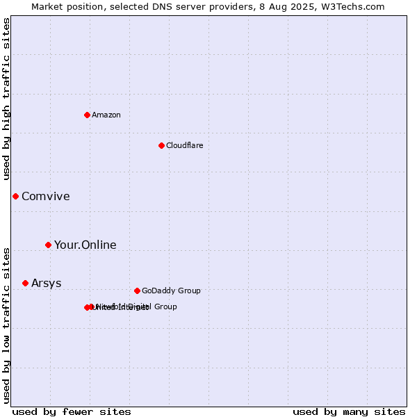 Market position of Your.Online vs. Arsys vs. Comvive
