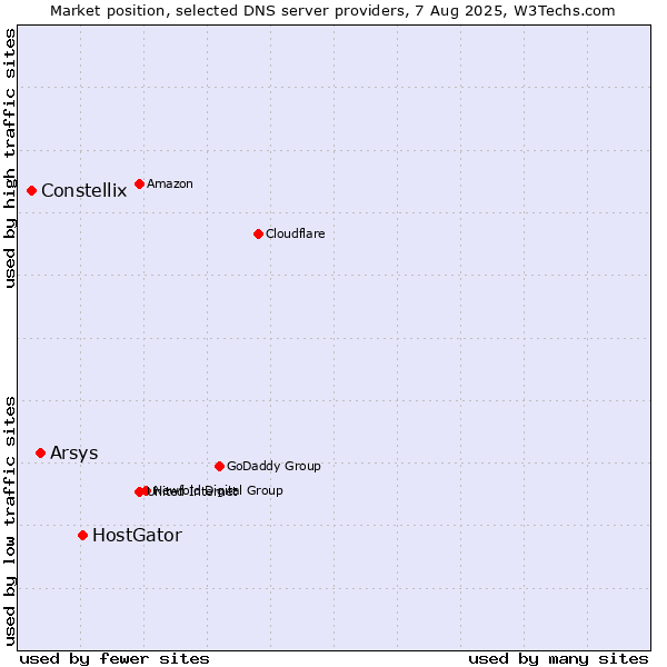 Market position of HostGator vs. Arsys vs. Constellix