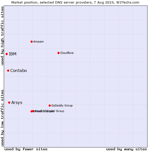 Market position of Arsys vs. Contabo vs. IBM