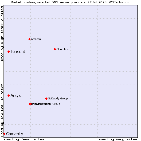 Market position of Tencent vs. Arsys vs. Converty