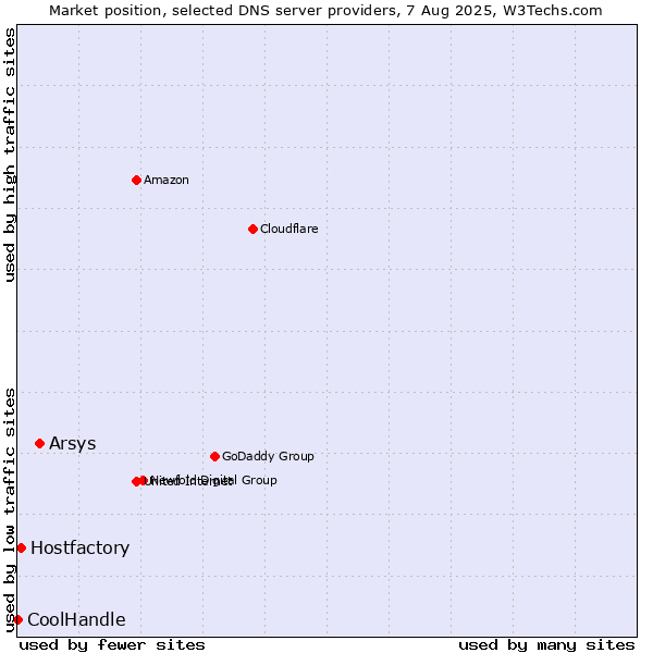 Market position of Arsys vs. Hostfactory vs. CoolHandle