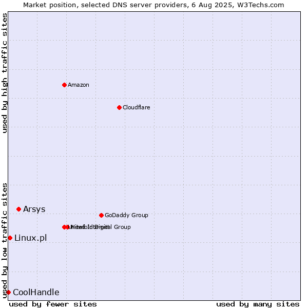 Market position of Arsys vs. Linux.pl vs. CoolHandle