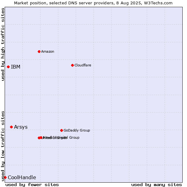 Market position of Arsys vs. IBM vs. CoolHandle