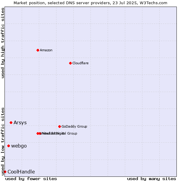 Market position of Arsys vs. webgo vs. CoolHandle