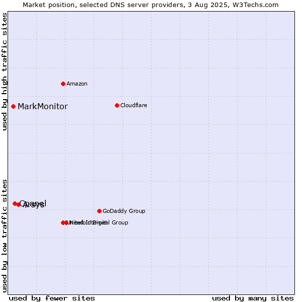 Market position of Arsys vs. Cpanel vs. MarkMonitor