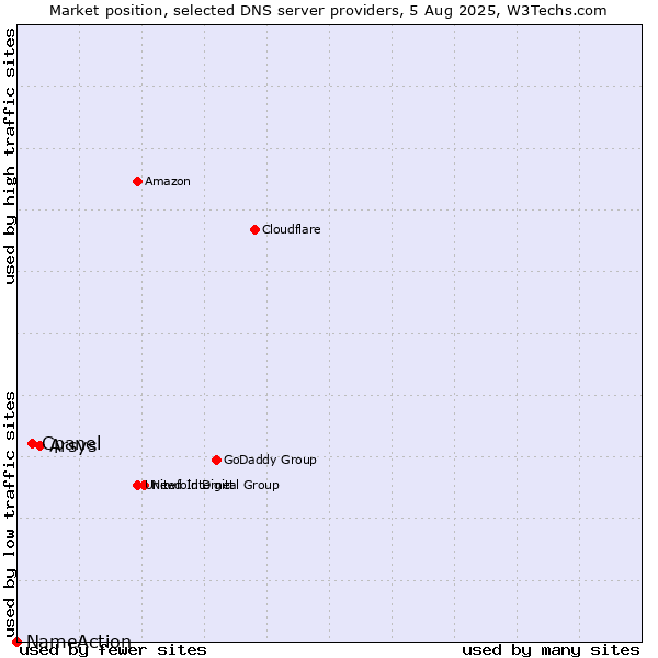 Market position of Arsys vs. Cpanel vs. NameAction