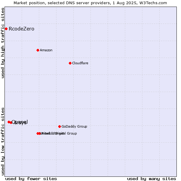 Market position of Arsys vs. Cpanel vs. RcodeZero