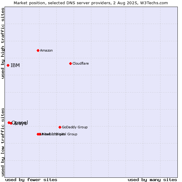 Market position of Arsys vs. Cpanel vs. IBM