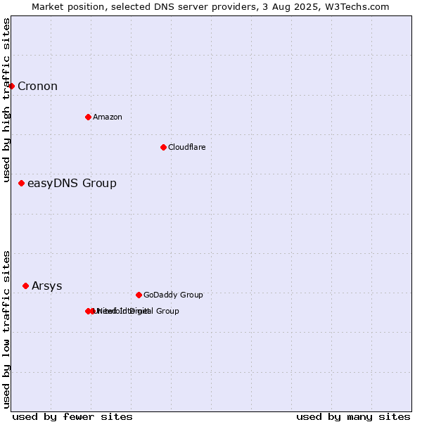 Market position of Arsys vs. easyDNS Group vs. Cronon