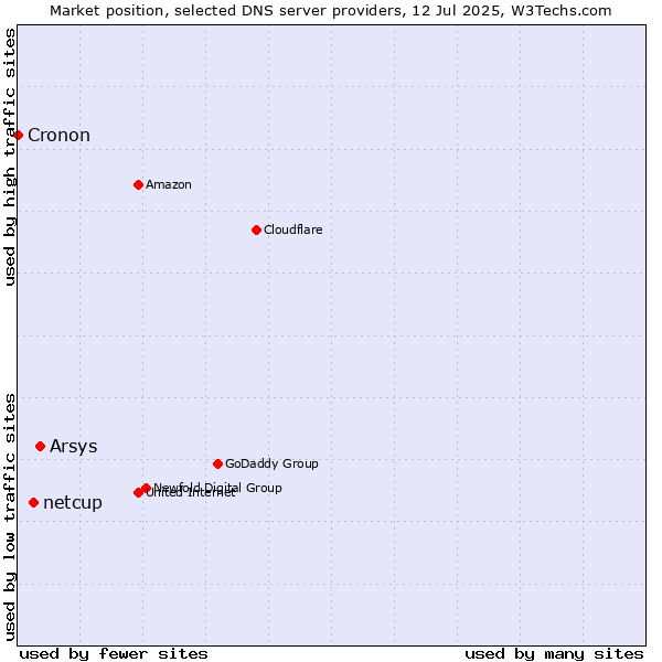 Market position of Arsys vs. netcup vs. Cronon