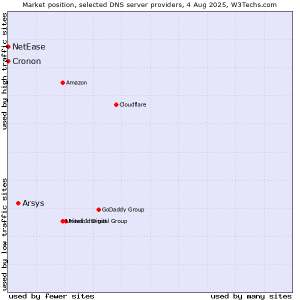 Market position of Arsys vs. NetEase vs. Cronon
