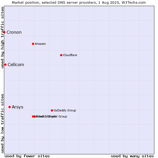 Market position of Arsys vs. Cellcom vs. Cronon