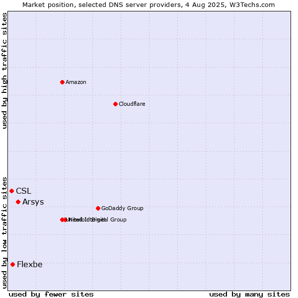 Market position of Arsys vs. Flexbe vs. CSL