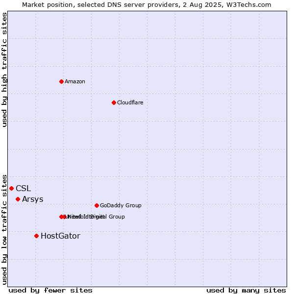 Market position of HostGator vs. Arsys vs. CSL