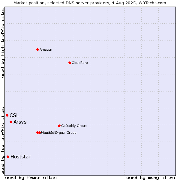 Market position of Arsys vs. Hoststar vs. CSL
