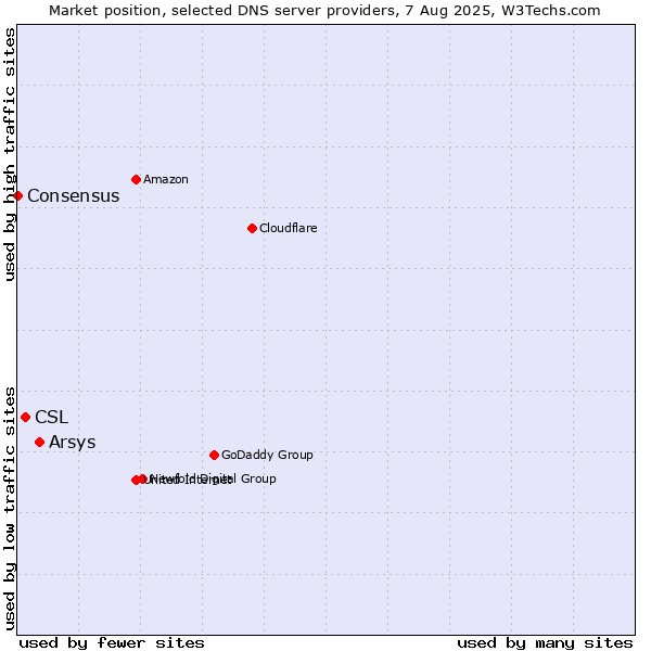 Market position of Arsys vs. CSL vs. Consensus