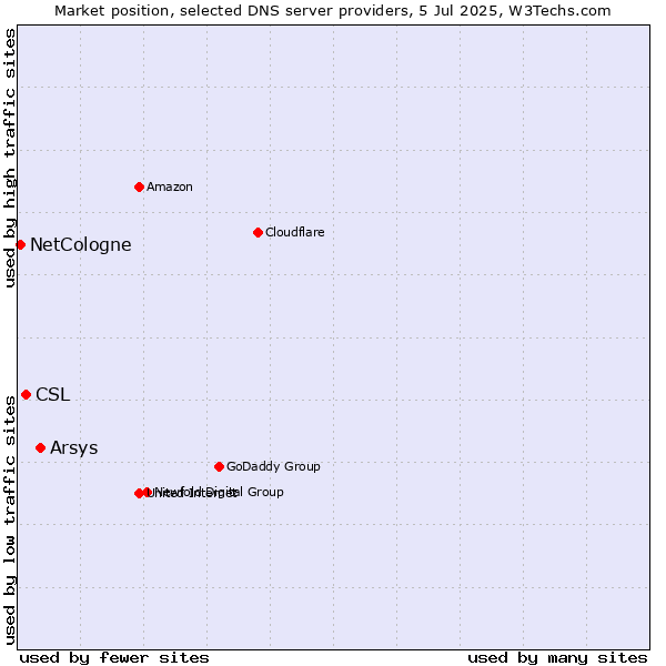 Market position of Arsys vs. CSL vs. NetCologne