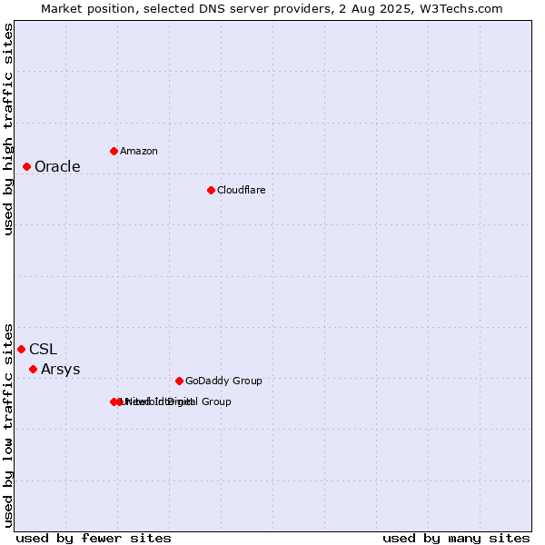 Market position of Arsys vs. Oracle vs. CSL