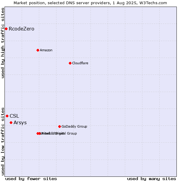 Market position of Arsys vs. CSL vs. RcodeZero