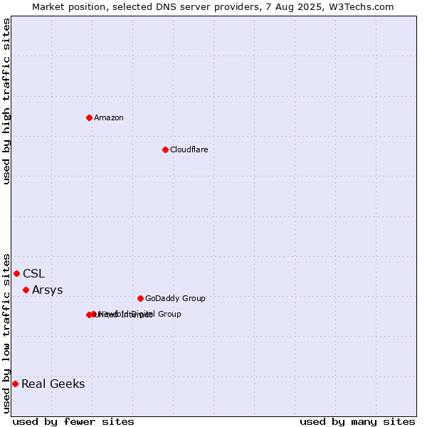 Market position of Arsys vs. CSL vs. Real Geeks