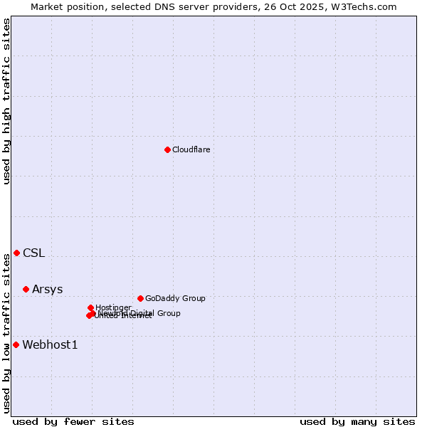 Market position of Arsys vs. CSL vs. Webhost1