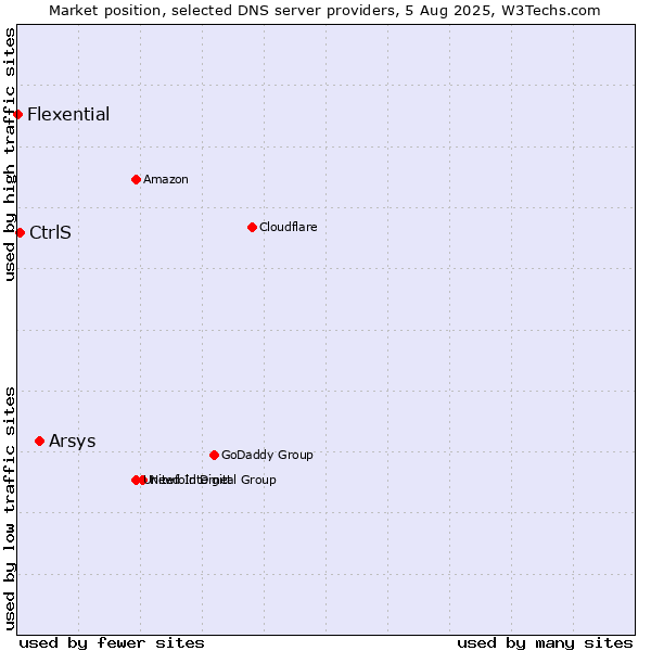 Market position of Arsys vs. CtrlS vs. Flexential