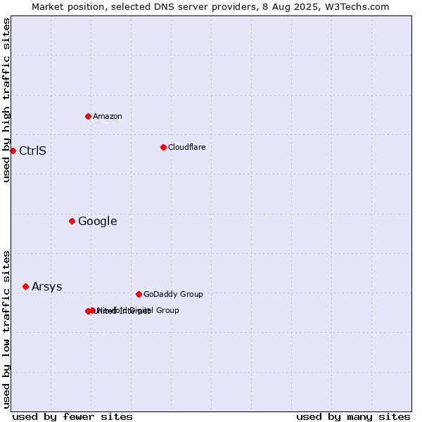 Market position of Google vs. Arsys vs. CtrlS