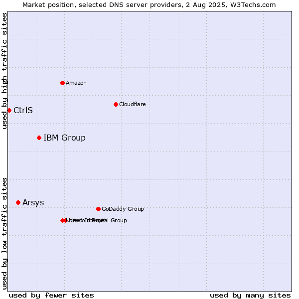 Market position of IBM Group vs. Arsys vs. CtrlS