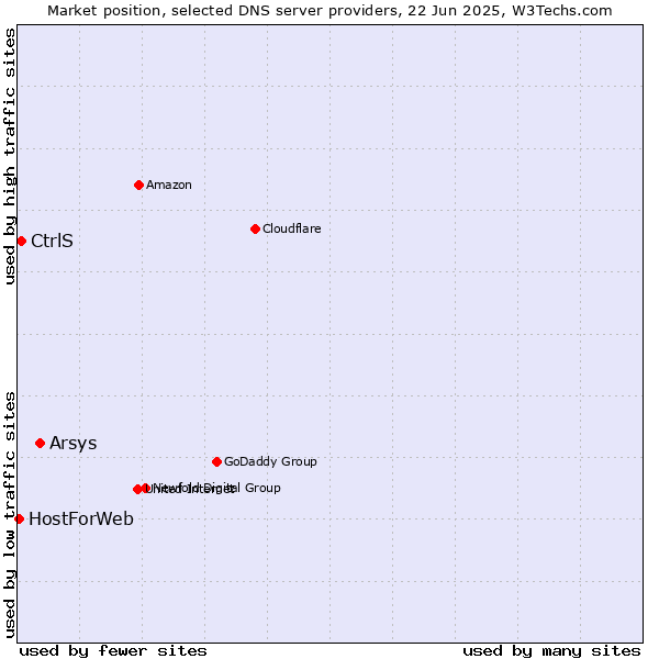 Market position of Arsys vs. CtrlS vs. HostForWeb