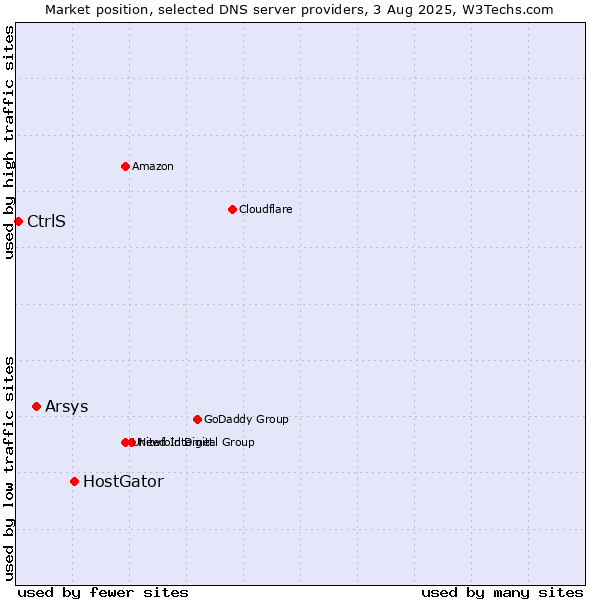 Market position of HostGator vs. Arsys vs. CtrlS
