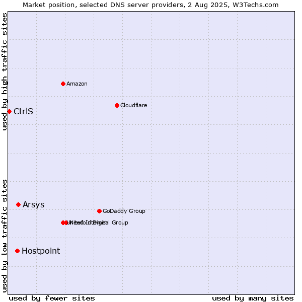 Market position of Arsys vs. Hostpoint vs. CtrlS