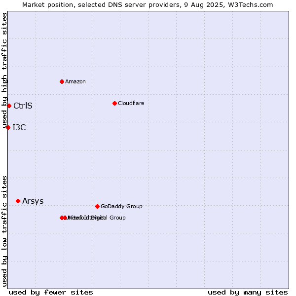 Market position of Arsys vs. CtrlS vs. I3C