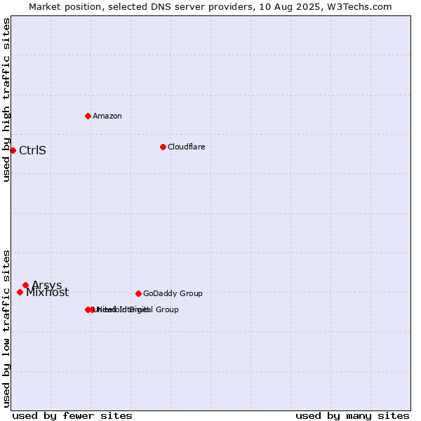 Market position of Arsys vs. Mixhost vs. CtrlS