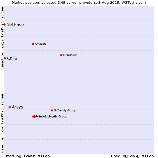 Market position of Arsys vs. CtrlS vs. NetEase