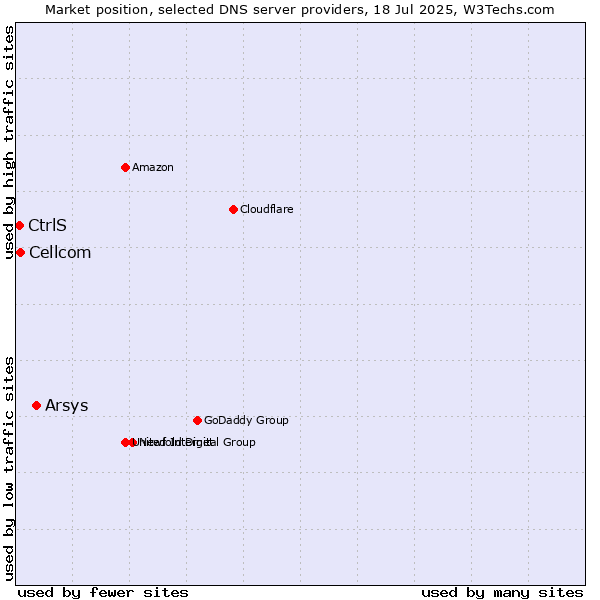 Market position of Arsys vs. Cellcom vs. CtrlS