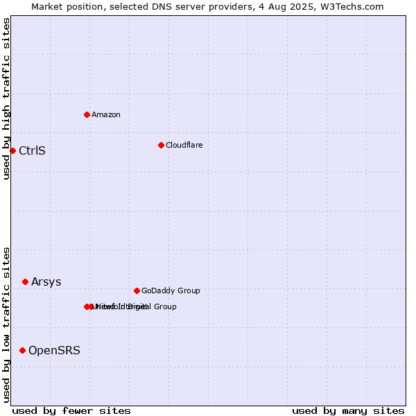 Market position of Arsys vs. OpenSRS vs. CtrlS